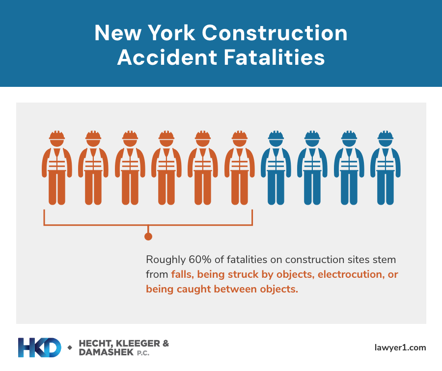 infographic on fatal construction accidents in New York